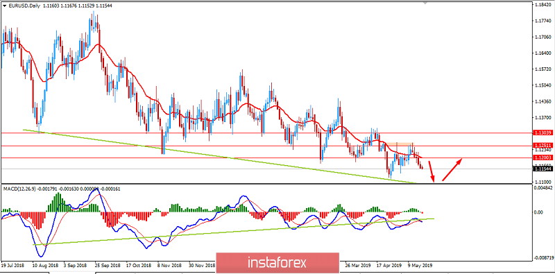 Analysis of EUR/USD for May 20, 2019: USD to sustain gains 