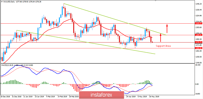 GOLD to regain bullish momentum again? May 20, 2019
