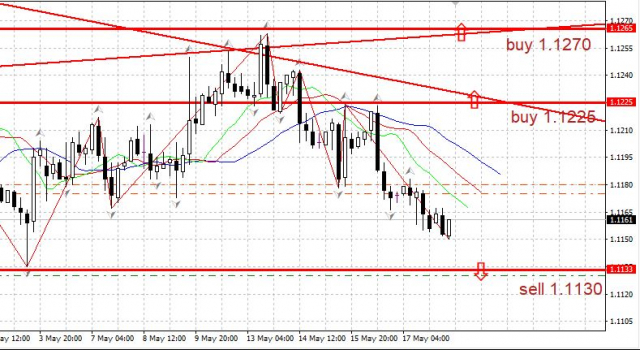  Gorąca prognoza 20.05.2019 EURUSD