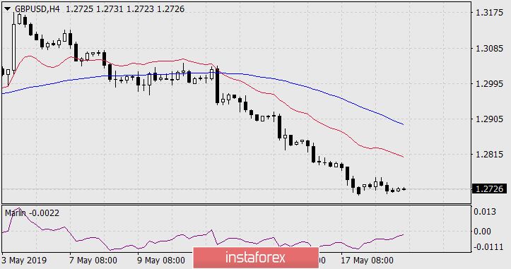  Prognoza dla GBP/USD na 21 maja 2019 roku