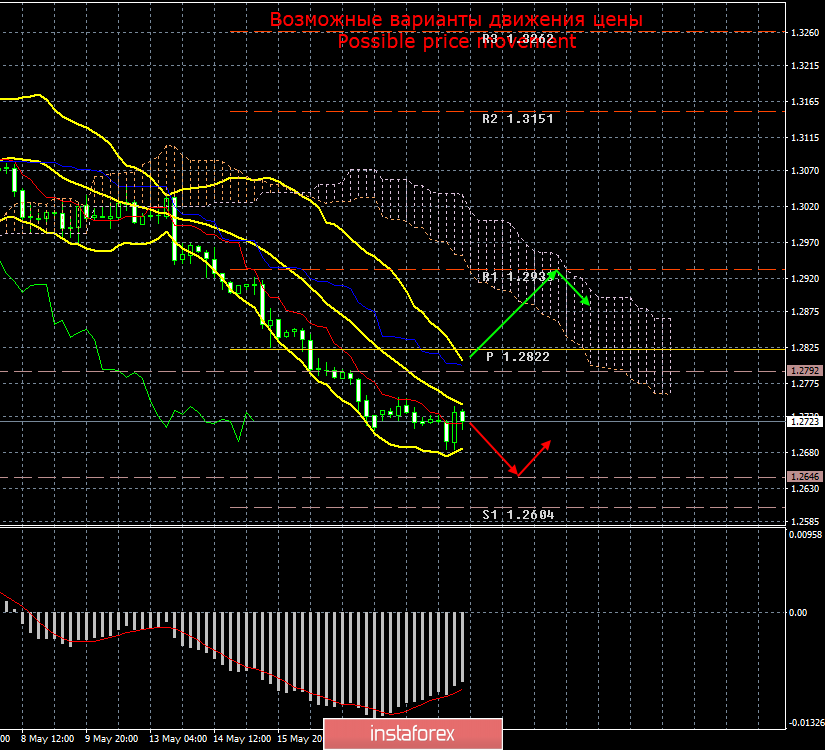 GBP/USD. 21 мая. Итоги дня. Детали «нового» варианта «сделки» с ЕС станут известны после переговоров с министрами