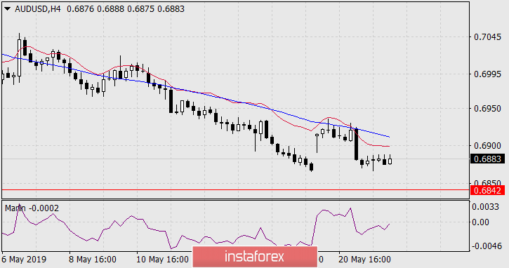  Prognoza dla AUD/USD na 22 maja 2019 roku