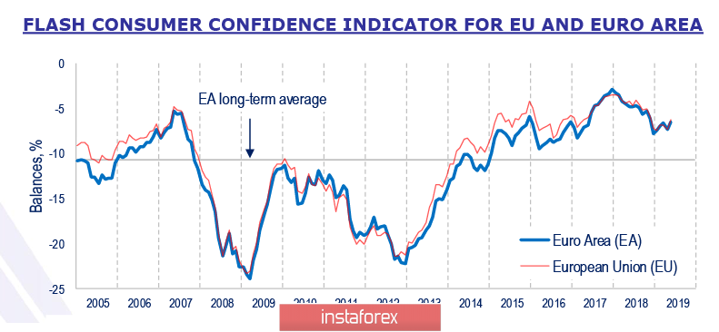 Причин для оптимизма нет: евро и фунт продолжают снижение