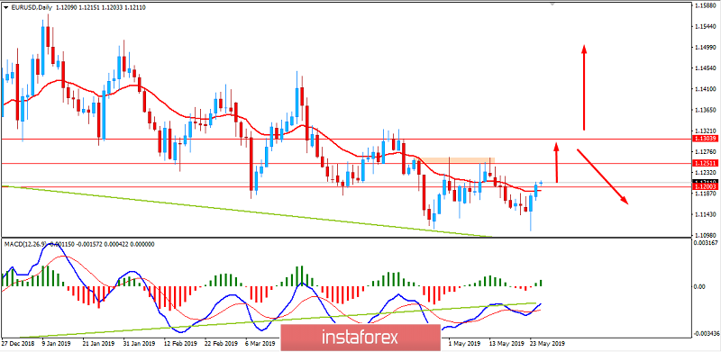 Analisis Fundamental pasangan EUR/USD untuk 27 Mei 2019