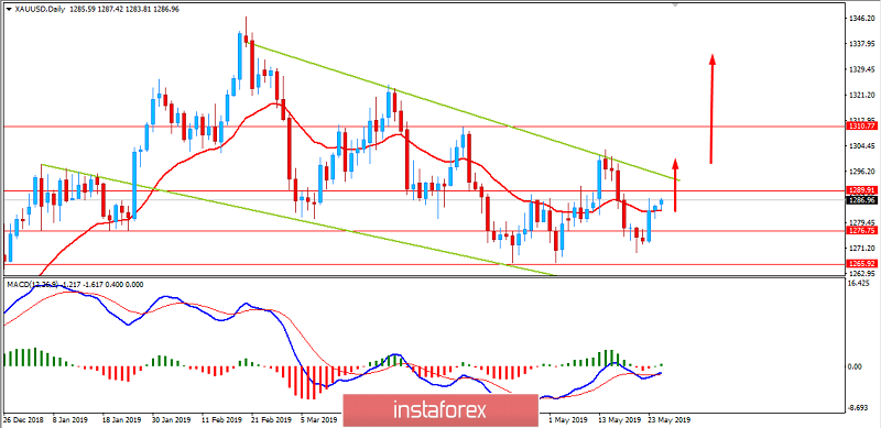GOLD to surge higher towards $1300? May 27, 2019
