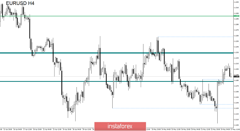 Торговые рекомендации по валютной паре EURUSD – расстановка торговых ордеров (27 мая)