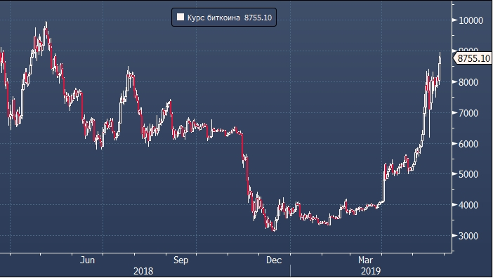 Conquérant de sommets: Bitcoin est en croissance constante, dépassant le maximum annuel