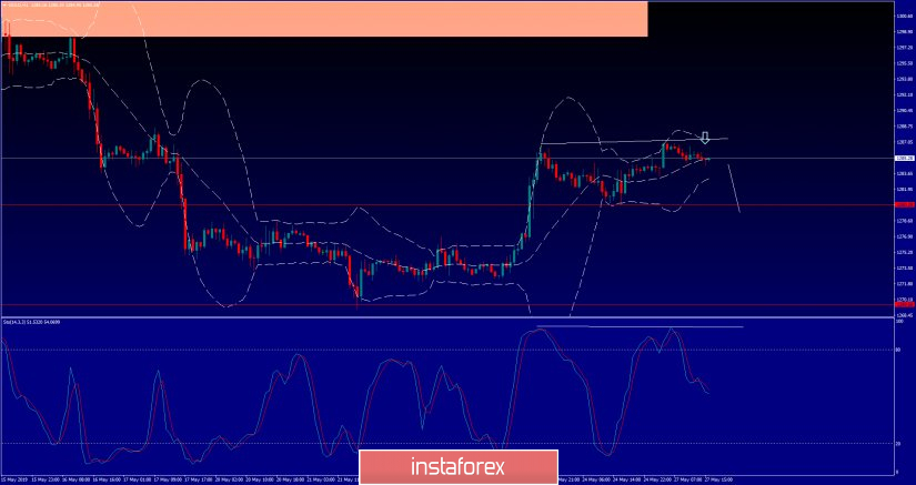 Analysis of Gold for May, 27.2019