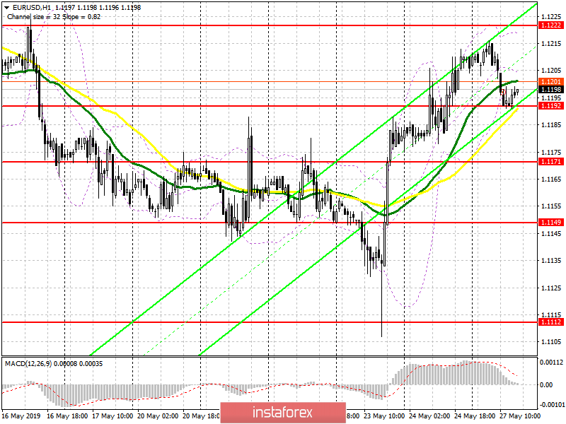 EUR/USD: план на американскую сессию 27 мая. Покупатели готовят нижний уровень нового восходящего канала