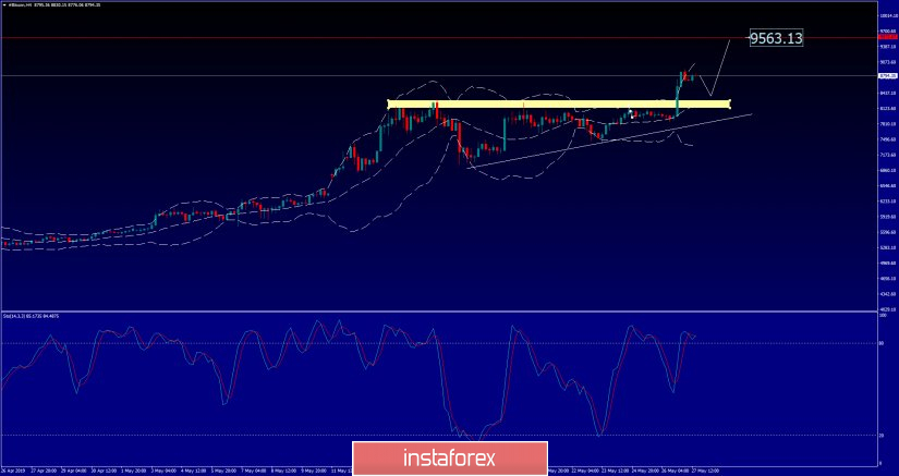 Bitcoin analysis for May, 27.2019