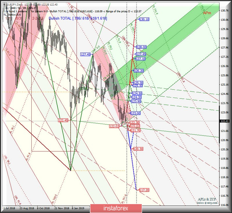 EUR/JPY Daily. Варианты развития движения с 27 мая 2019 г. Анализ APLs &amp; ZUP