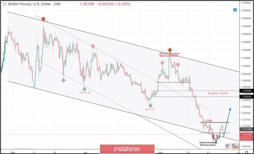 May 27, 2019 : GBP/USD Intraday technical analysis and trade recommendations.