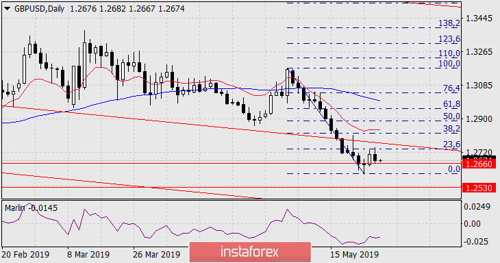  Prognoza dla GBP/USD na 28 maja 2019 roku