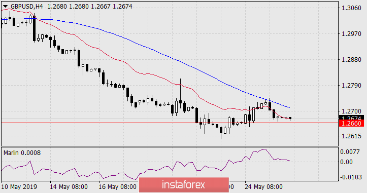  Prognoza dla GBP/USD na 28 maja 2019 roku