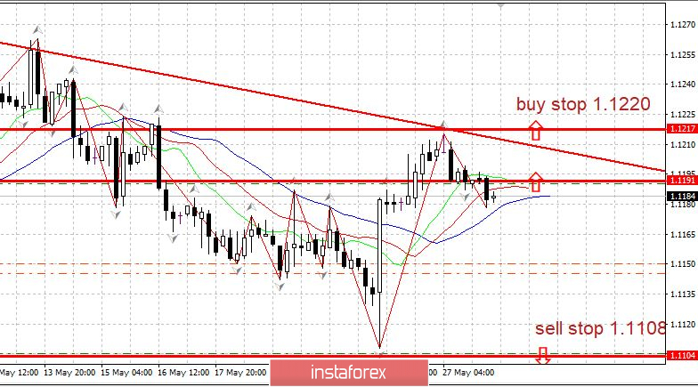  Gorąca prognoza 28.05.2019 EURUSD 