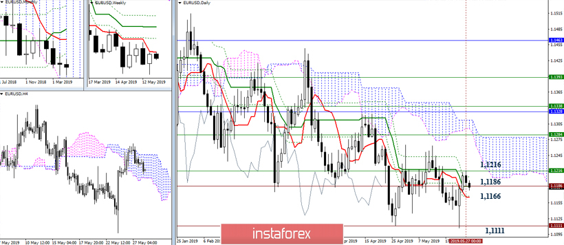 EUR/USD и GBP/USD 28 мая – рекомендации технического анализа