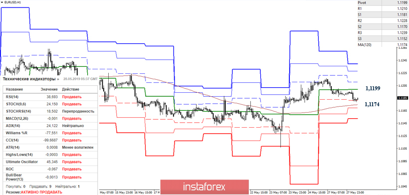 EUR/USD и GBP/USD 28 мая – рекомендации технического анализа