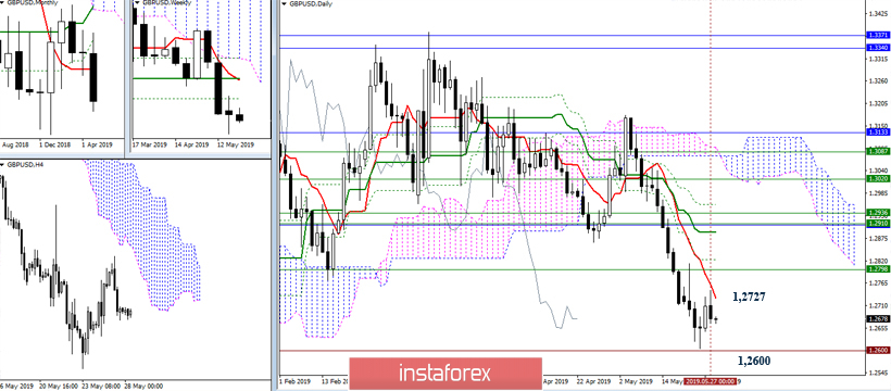 EUR/USD и GBP/USD 28 мая – рекомендации технического анализа