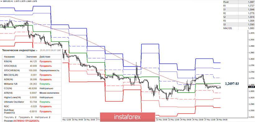 EUR/USD и GBP/USD 28 мая – рекомендации технического анализа