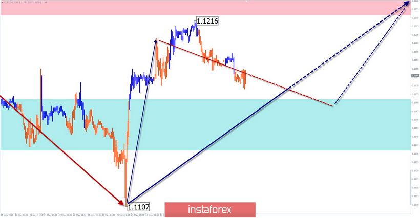  EUR/USD, GBP/USD. Uproszczona analiza fal i prognoza na 28 maja 