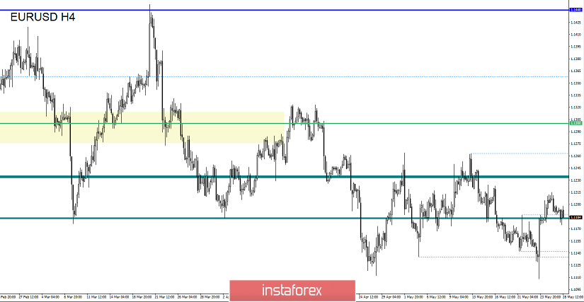 Торговые рекомендации по валютной паре EURUSD – расстановка торговых ордеров (28 мая)