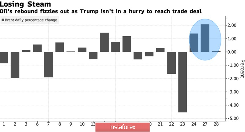 Нефть перетягивает канат