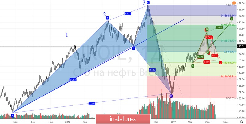 Нефть перетягивает канат