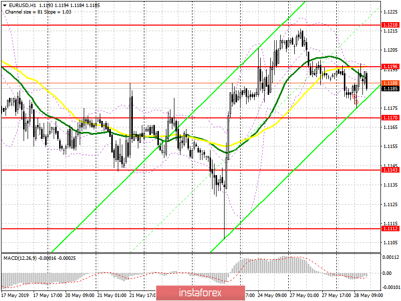 EUR/USD: план на американскую сессию 28 мая. Потребительская уверенность в еврозоне осталась на прошлом уровне