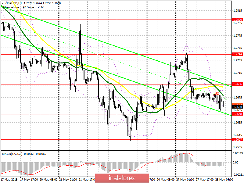 GBP/USD: план на американскую сессию 28 мая. Трейдеры не знают, что делать дальше с фунтом