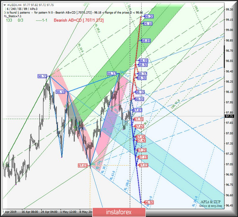 #USDX h4 vs EUR/USD h4. Комплексный анализ вариантов движения с 29 мая 2019 г. Анализ APLs &amp; ZUP