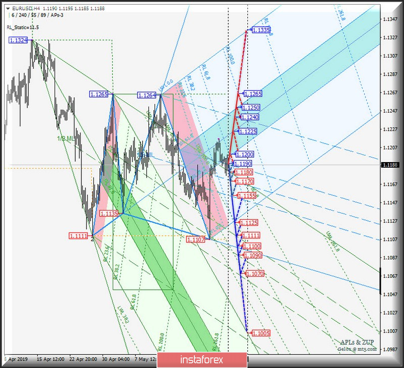 #USDX h4 vs EUR/USD h4. Комплексный анализ вариантов движения с 29 мая 2019 г. Анализ APLs &amp; ZUP