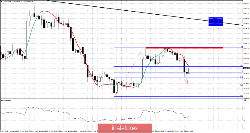 Technical analysis for Gold for May 28, 2019