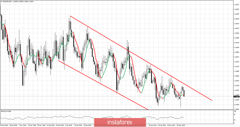 Technical analysis for EURUSD for May 28, 2019