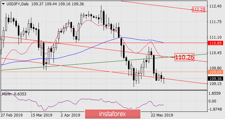 Прогноз по USD/JPY на 29 мая 2019 года