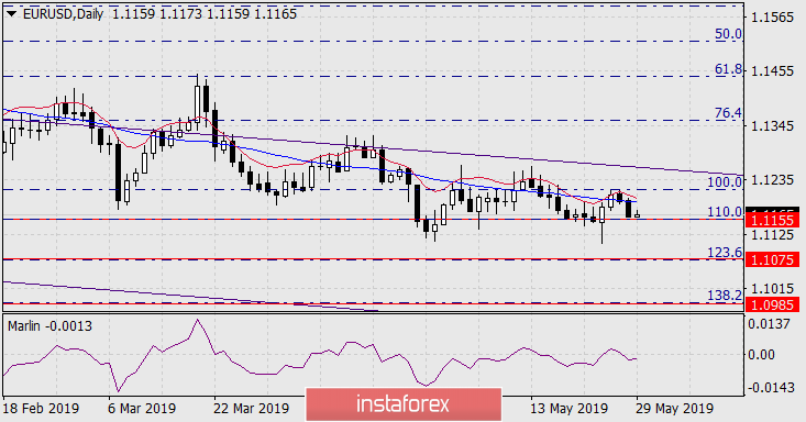 Прогноз по EUR/USD на 29 мая 2019 года