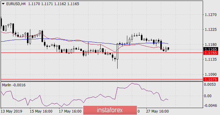 Прогноз по EUR/USD на 29 мая 2019 года