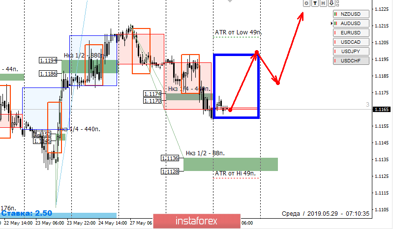 Контрольные зоны EURUSD 29.05.19