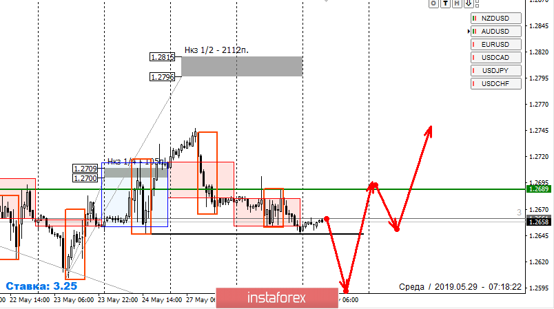 Контрольные зоны GBPUSD 29.05.19