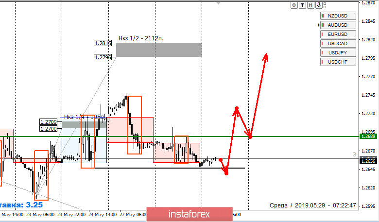 Контрольные зоны GBPUSD 29.05.19