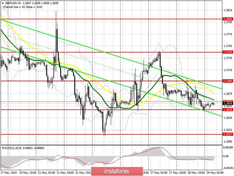 GBP/USD: план на европейскую сессию 29 мая. Желающих покупать фунт все меньше и меньше