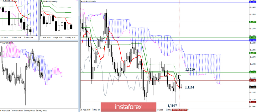 EUR/USD и GBP/USD 29 мая – рекомендации технического анализа