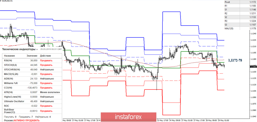 EUR/USD и GBP/USD 29 мая – рекомендации технического анализа