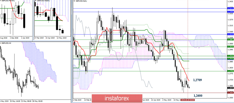 EUR/USD и GBP/USD 29 мая – рекомендации технического анализа