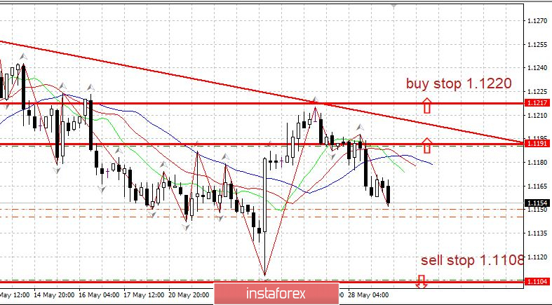  Goraca prognoza 29.05.2019 EURUSD 