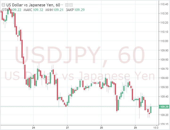 Торговые опасения и падение доходности толкают иену вверх