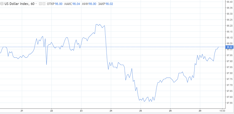  Le dollar monte au lieu de chuter