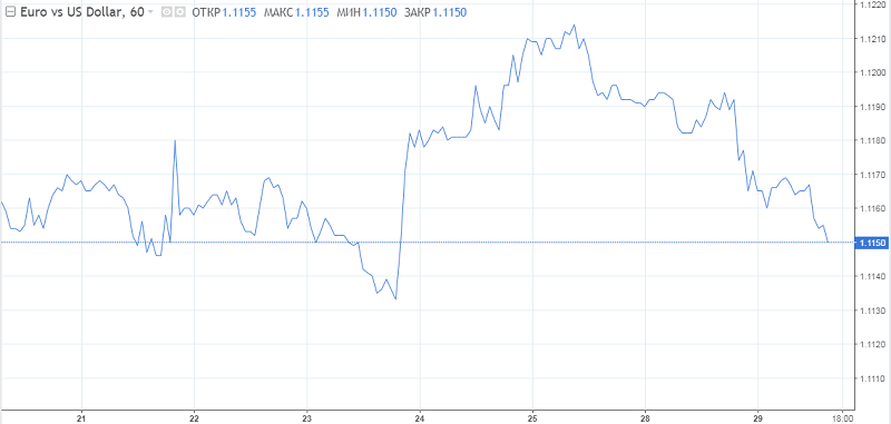  Le dollar monte au lieu de chuter