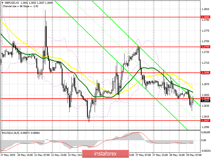 GBP/USD: план на американскую сессию 29 мая. Затишье перед выборами премьер-министра Великобритании может навредить фунту