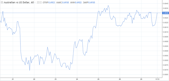 Как заработать на скором падении AUD/USD?