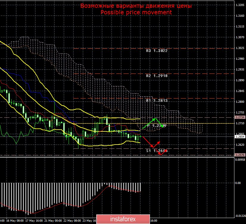 GBP/USD. 29 мая. Итоги дня. Главный претендент на пост премьера Великобритании предстанет перед судом